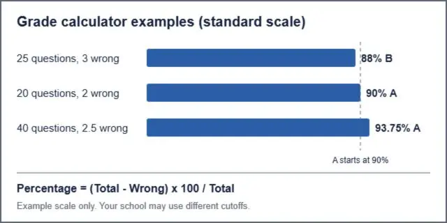 Grade calculator example: 3 wrong on a 25-question test is 88%, 2 wrong on 20 questions is 90% and 2.5 wrong on 40 questions is 93.75%